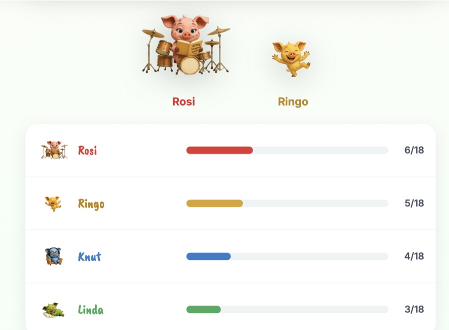 Das Ergebnis: eine Balkenübersicht mit Punktzahlen für Rosi, Ringo, Knut und Linda